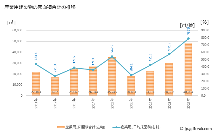 グラフ 年次 旭市(ｱｻﾋｼ 千葉県)の建築着工の動向 産業用建築物の床面積合計の推移