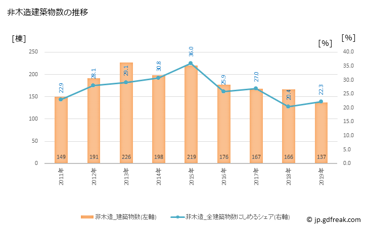 グラフ 年次 習志野市(ﾅﾗｼﾉｼ 千葉県)の建築着工の動向 非木造建築物数の推移