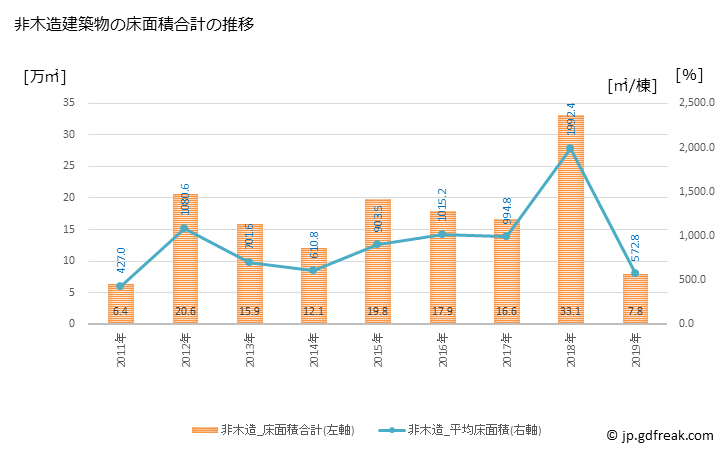 グラフ 年次 習志野市(ﾅﾗｼﾉｼ 千葉県)の建築着工の動向 非木造建築物の床面積合計の推移