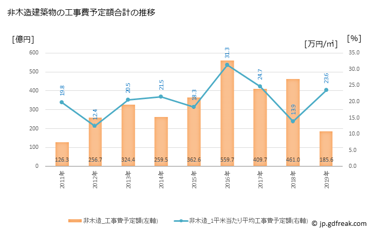 グラフ 年次 習志野市(ﾅﾗｼﾉｼ 千葉県)の建築着工の動向 非木造建築物の工事費予定額合計の推移