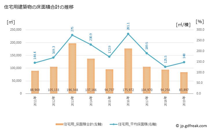 グラフ 年次 習志野市(ﾅﾗｼﾉｼ 千葉県)の建築着工の動向 住宅用建築物の床面積合計の推移