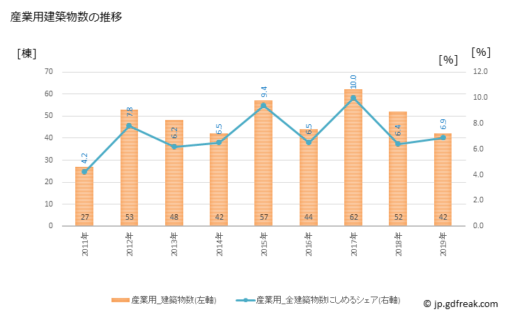 グラフ 年次 習志野市(ﾅﾗｼﾉｼ 千葉県)の建築着工の動向 産業用建築物数の推移