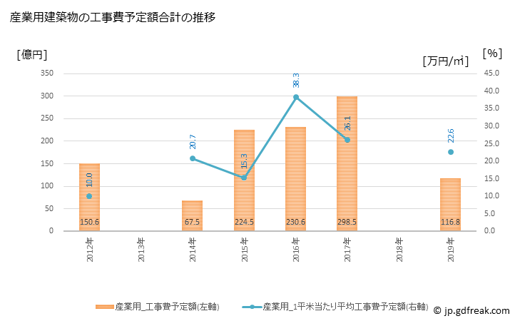グラフ 年次 習志野市(ﾅﾗｼﾉｼ 千葉県)の建築着工の動向 産業用建築物の工事費予定額合計の推移