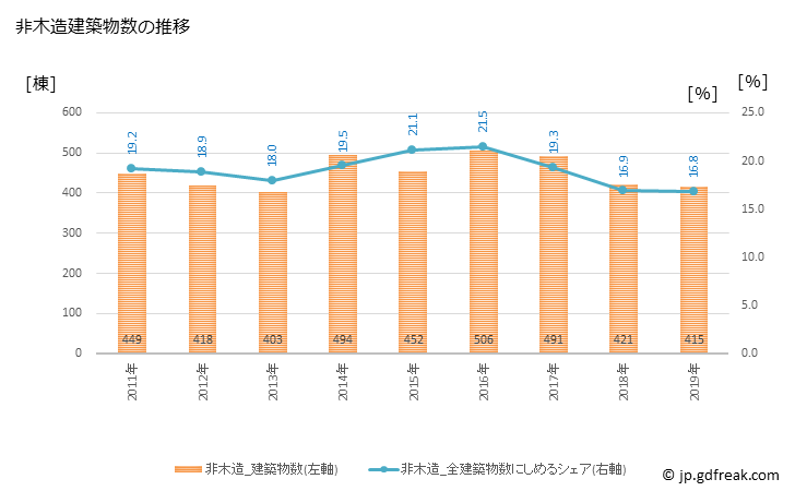 グラフ 年次 柏市(ｶｼﾜｼ 千葉県)の建築着工の動向 非木造建築物数の推移