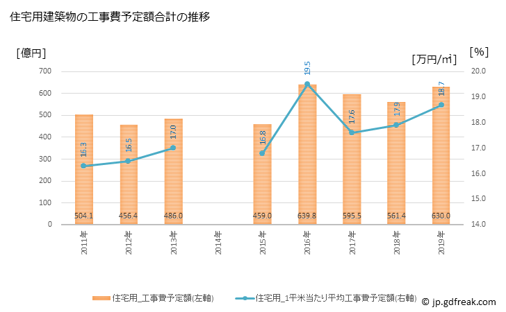 グラフ 年次 柏市(ｶｼﾜｼ 千葉県)の建築着工の動向 住宅用建築物の工事費予定額合計の推移