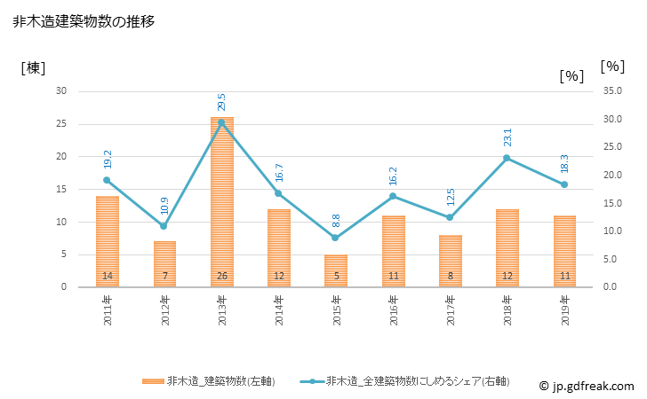 グラフ 年次 勝浦市(ｶﾂｳﾗｼ 千葉県)の建築着工の動向 非木造建築物数の推移