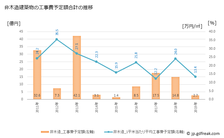 グラフ 年次 勝浦市(ｶﾂｳﾗｼ 千葉県)の建築着工の動向 非木造建築物の工事費予定額合計の推移