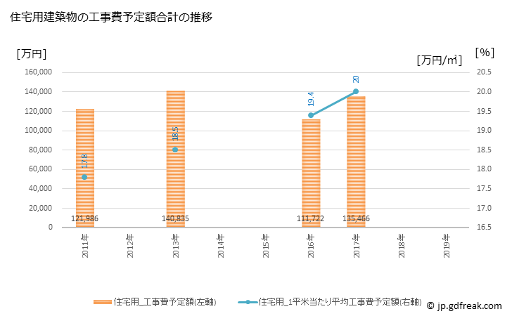 グラフ 年次 勝浦市(ｶﾂｳﾗｼ 千葉県)の建築着工の動向 住宅用建築物の工事費予定額合計の推移