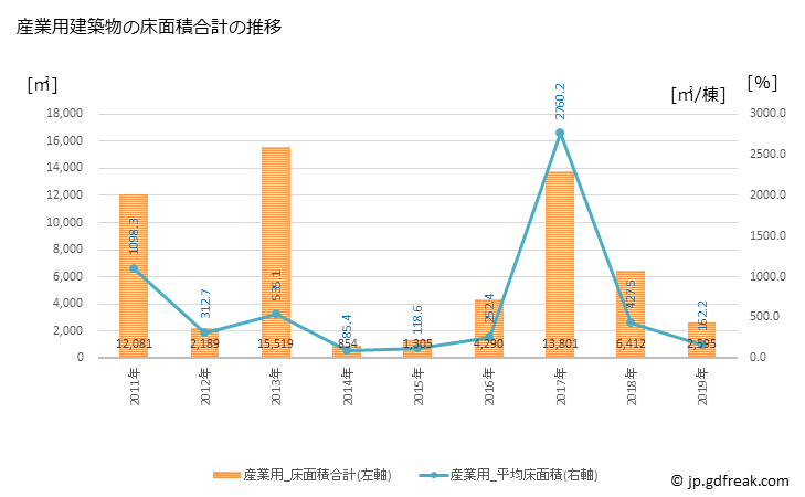 グラフ 年次 勝浦市(ｶﾂｳﾗｼ 千葉県)の建築着工の動向 産業用建築物の床面積合計の推移