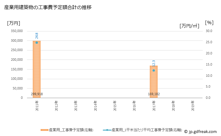 グラフ 年次 勝浦市(ｶﾂｳﾗｼ 千葉県)の建築着工の動向 産業用建築物の工事費予定額合計の推移