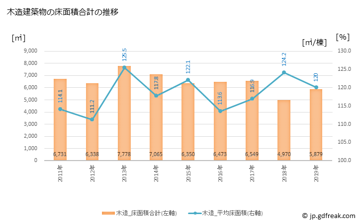 グラフ 年次 勝浦市(ｶﾂｳﾗｼ 千葉県)の建築着工の動向 木造建築物の床面積合計の推移