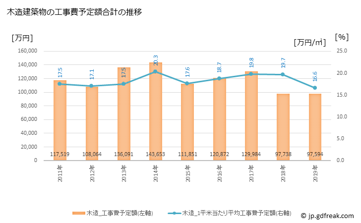 グラフ 年次 勝浦市(ｶﾂｳﾗｼ 千葉県)の建築着工の動向 木造建築物の工事費予定額合計の推移