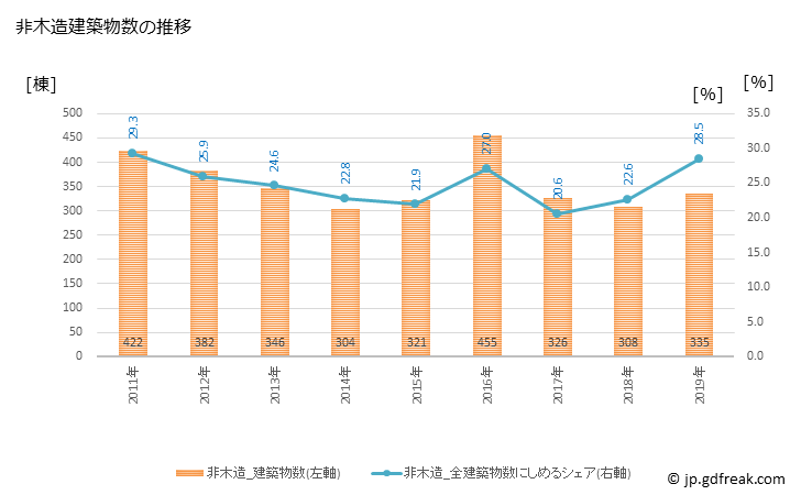 グラフ 年次 市原市(ｲﾁﾊﾗｼ 千葉県)の建築着工の動向 非木造建築物数の推移