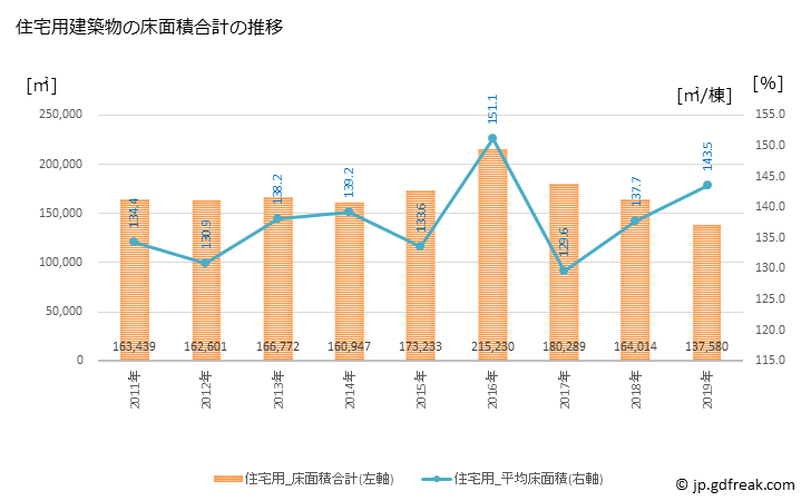 グラフ 年次 市原市(ｲﾁﾊﾗｼ 千葉県)の建築着工の動向 住宅用建築物の床面積合計の推移