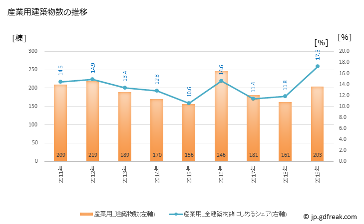 グラフ 年次 市原市(ｲﾁﾊﾗｼ 千葉県)の建築着工の動向 産業用建築物数の推移