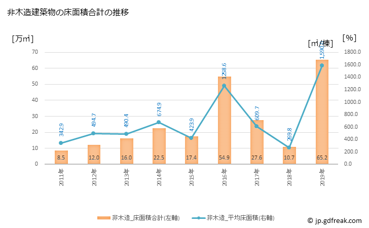 グラフ 年次 流山市(ﾅｶﾞﾚﾔﾏｼ 千葉県)の建築着工の動向 非木造建築物の床面積合計の推移
