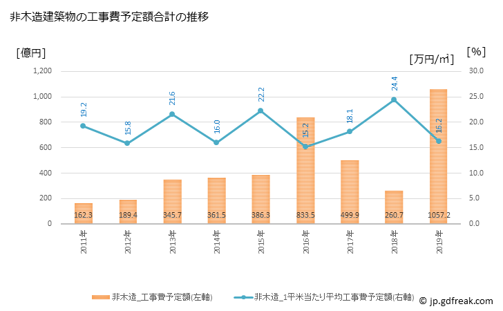 グラフ 年次 流山市(ﾅｶﾞﾚﾔﾏｼ 千葉県)の建築着工の動向 非木造建築物の工事費予定額合計の推移