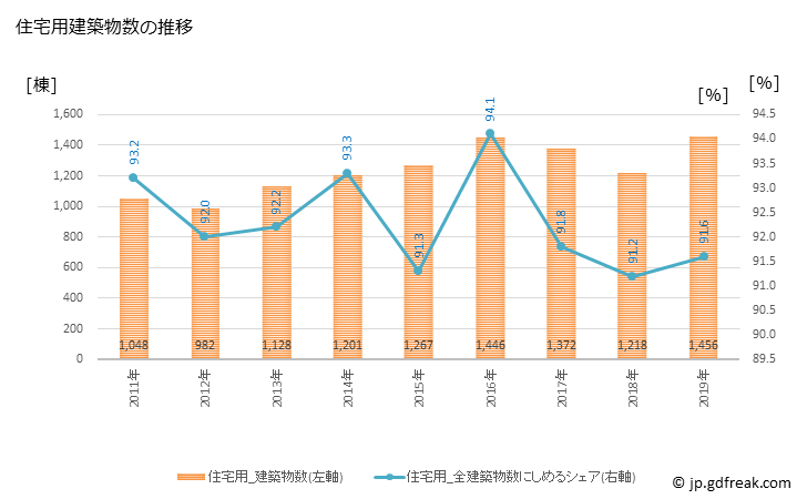 グラフ 年次 流山市(ﾅｶﾞﾚﾔﾏｼ 千葉県)の建築着工の動向 住宅用建築物数の推移