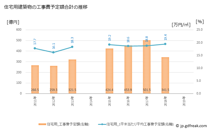 グラフ 年次 流山市(ﾅｶﾞﾚﾔﾏｼ 千葉県)の建築着工の動向 住宅用建築物の工事費予定額合計の推移