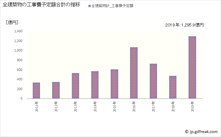 グラフ 年次 流山市(ﾅｶﾞﾚﾔﾏｼ 千葉県)の建築着工の動向 全建築物の工事費予定額合計の推移