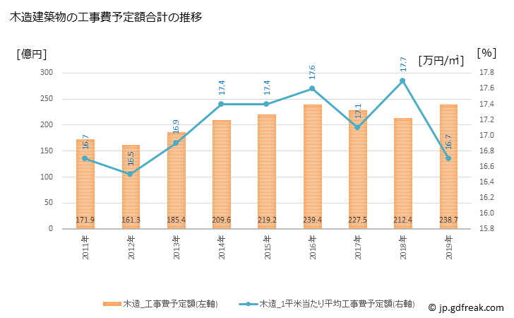 グラフ 年次 流山市(ﾅｶﾞﾚﾔﾏｼ 千葉県)の建築着工の動向 木造建築物の工事費予定額合計の推移