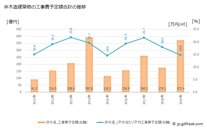 グラフ 年次 八千代市(ﾔﾁﾖｼ 千葉県)の建築着工の動向 非木造建築物の工事費予定額合計の推移