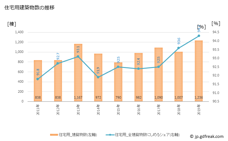グラフ 年次 八千代市(ﾔﾁﾖｼ 千葉県)の建築着工の動向 住宅用建築物数の推移