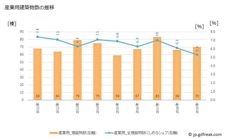 グラフ 年次 八千代市(ﾔﾁﾖｼ 千葉県)の建築着工の動向 産業用建築物数の推移
