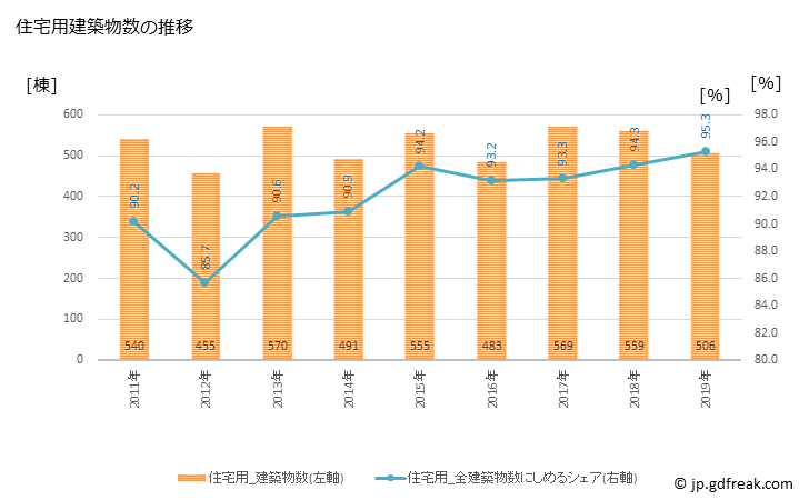 グラフ 年次 我孫子市(ｱﾋﾞｺｼ 千葉県)の建築着工の動向 住宅用建築物数の推移