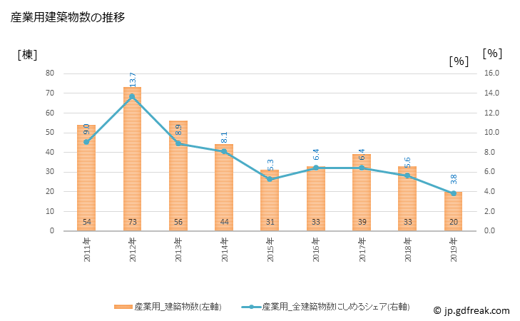 グラフ 年次 我孫子市(ｱﾋﾞｺｼ 千葉県)の建築着工の動向 産業用建築物数の推移