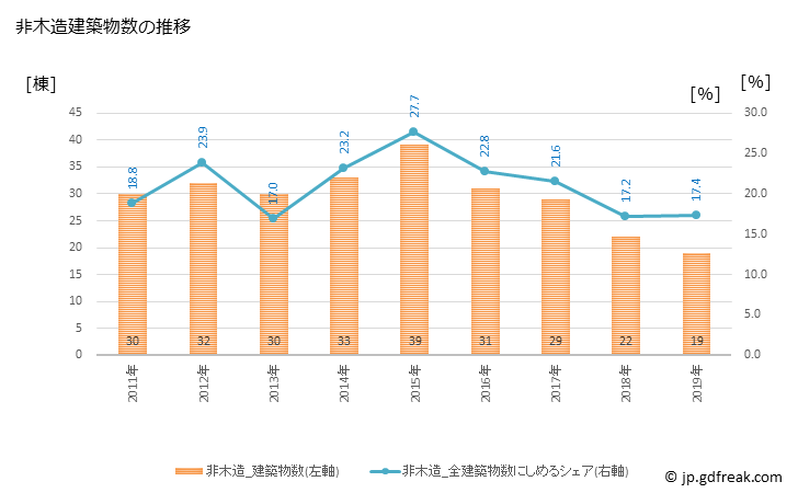 グラフ 年次 鴨川市(ｶﾓｶﾞﾜｼ 千葉県)の建築着工の動向 非木造建築物数の推移