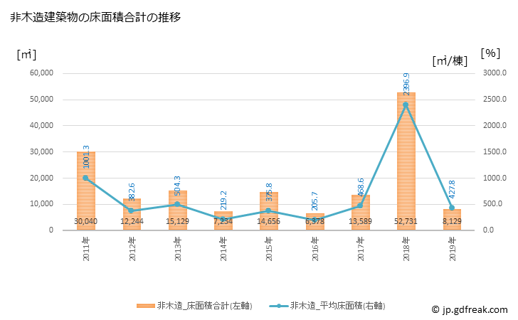 グラフ 年次 鴨川市(ｶﾓｶﾞﾜｼ 千葉県)の建築着工の動向 非木造建築物の床面積合計の推移