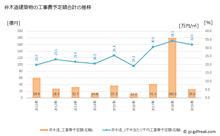 グラフ 年次 鴨川市(ｶﾓｶﾞﾜｼ 千葉県)の建築着工の動向 非木造建築物の工事費予定額合計の推移