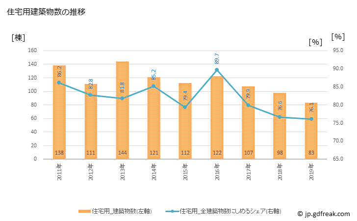 グラフ 年次 鴨川市(ｶﾓｶﾞﾜｼ 千葉県)の建築着工の動向 住宅用建築物数の推移