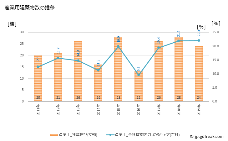 グラフ 年次 鴨川市(ｶﾓｶﾞﾜｼ 千葉県)の建築着工の動向 産業用建築物数の推移