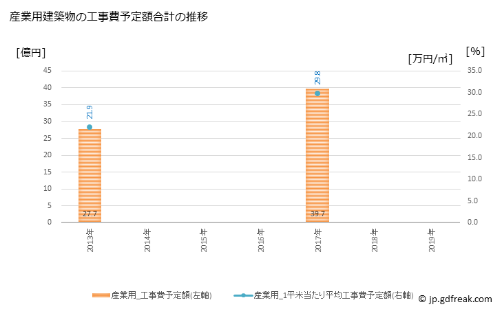 グラフ 年次 鴨川市(ｶﾓｶﾞﾜｼ 千葉県)の建築着工の動向 産業用建築物の工事費予定額合計の推移
