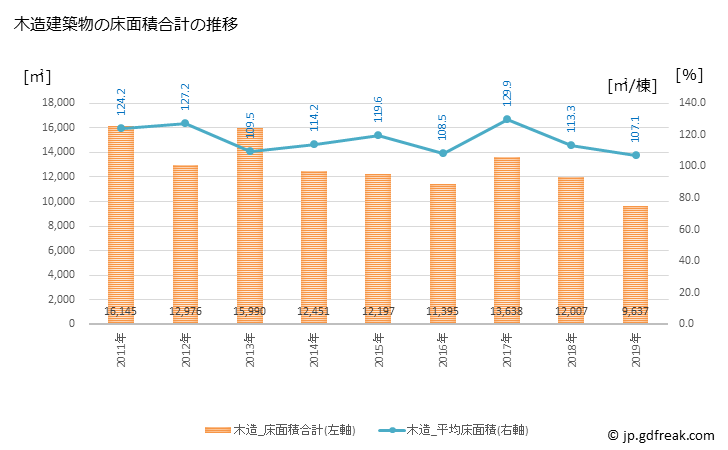 グラフ 年次 鴨川市(ｶﾓｶﾞﾜｼ 千葉県)の建築着工の動向 木造建築物の床面積合計の推移