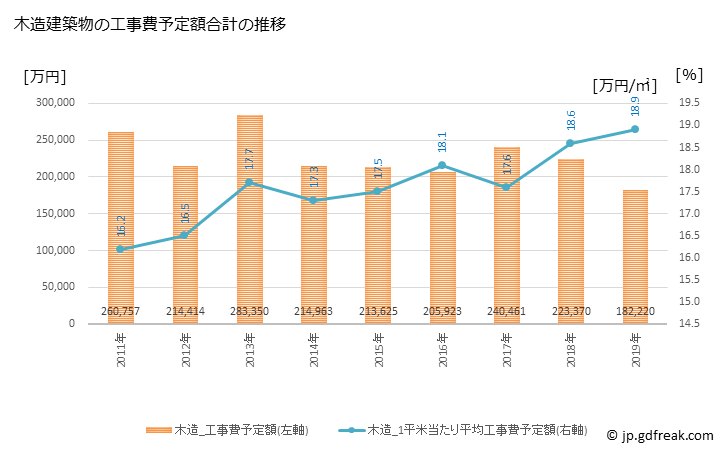 グラフ 年次 鴨川市(ｶﾓｶﾞﾜｼ 千葉県)の建築着工の動向 木造建築物の工事費予定額合計の推移