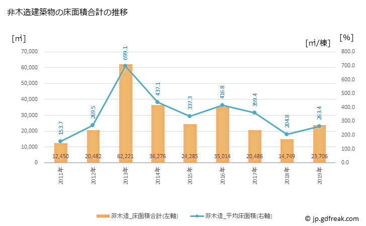 グラフ 年次 鎌ケ谷市(ｶﾏｶﾞﾔｼ 千葉県)の建築着工の動向 非木造建築物の床面積合計の推移
