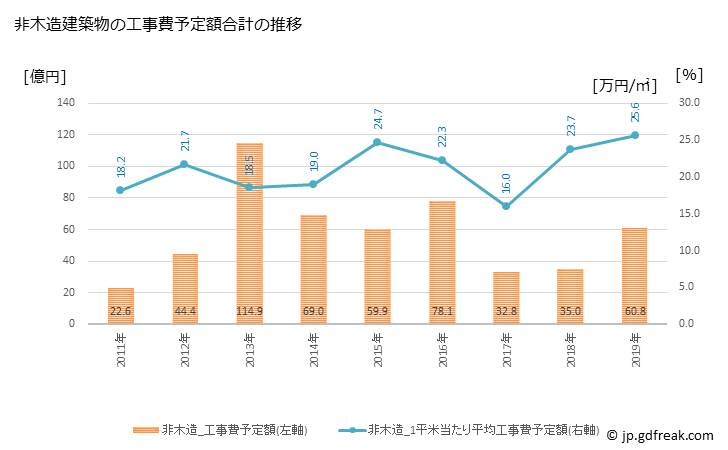 グラフ 年次 鎌ケ谷市(ｶﾏｶﾞﾔｼ 千葉県)の建築着工の動向 非木造建築物の工事費予定額合計の推移