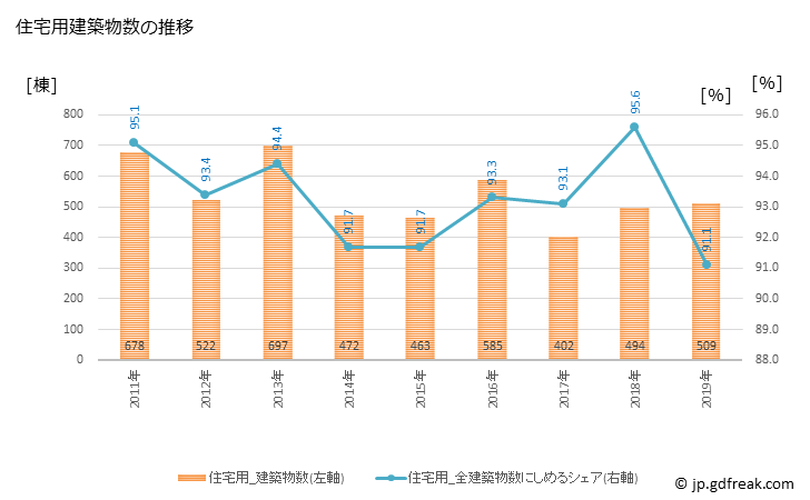 グラフ 年次 鎌ケ谷市(ｶﾏｶﾞﾔｼ 千葉県)の建築着工の動向 住宅用建築物数の推移