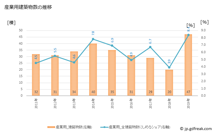 グラフ 年次 鎌ケ谷市(ｶﾏｶﾞﾔｼ 千葉県)の建築着工の動向 産業用建築物数の推移