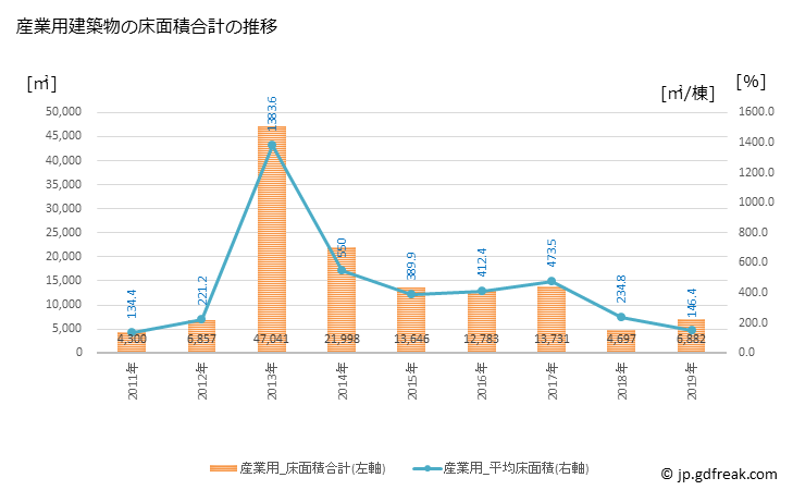 グラフ 年次 鎌ケ谷市(ｶﾏｶﾞﾔｼ 千葉県)の建築着工の動向 産業用建築物の床面積合計の推移