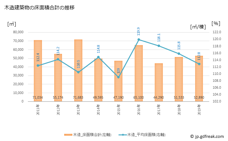 グラフ 年次 鎌ケ谷市(ｶﾏｶﾞﾔｼ 千葉県)の建築着工の動向 木造建築物の床面積合計の推移