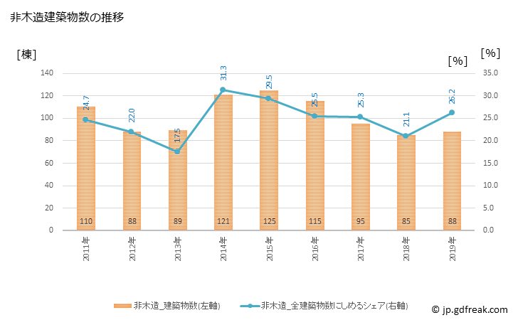 グラフ 年次 君津市(ｷﾐﾂｼ 千葉県)の建築着工の動向 非木造建築物数の推移
