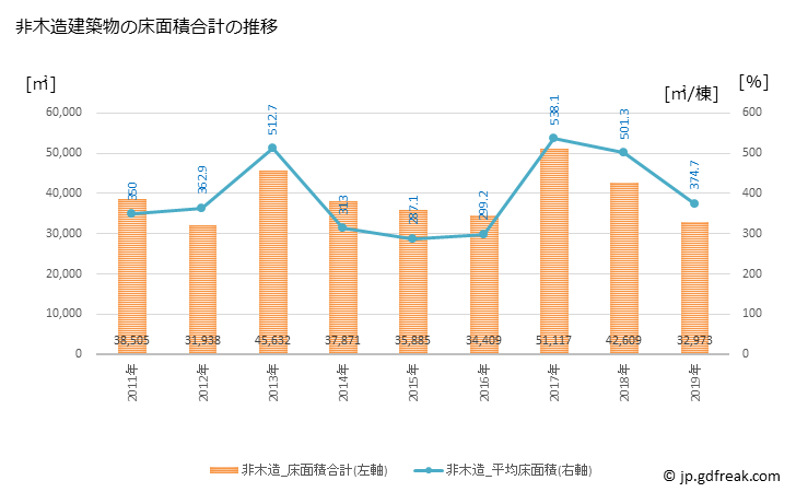 グラフ 年次 君津市(ｷﾐﾂｼ 千葉県)の建築着工の動向 非木造建築物の床面積合計の推移