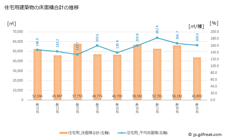 グラフ 年次 君津市(ｷﾐﾂｼ 千葉県)の建築着工の動向 住宅用建築物の床面積合計の推移