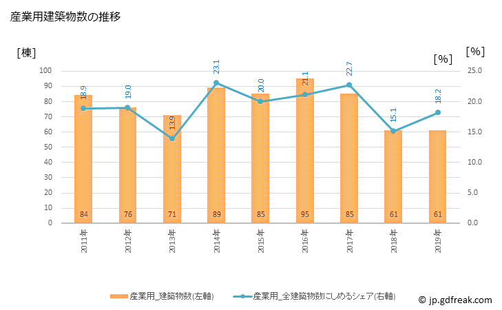 グラフ 年次 君津市(ｷﾐﾂｼ 千葉県)の建築着工の動向 産業用建築物数の推移