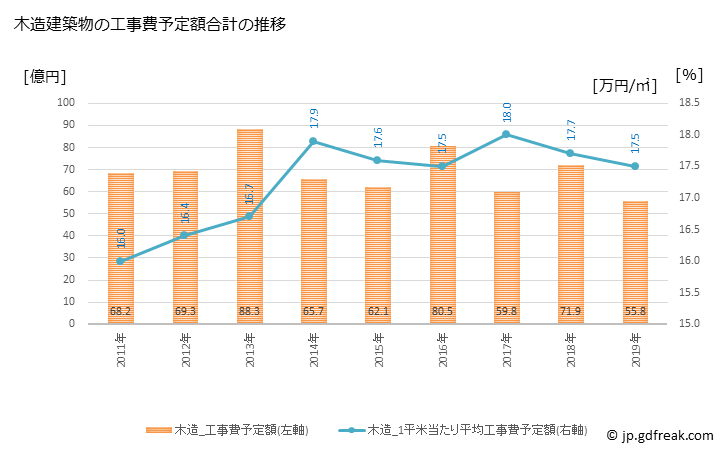 グラフ 年次 君津市(ｷﾐﾂｼ 千葉県)の建築着工の動向 木造建築物の工事費予定額合計の推移
