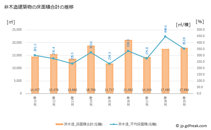 グラフ 年次 富津市(ﾌﾂﾂｼ 千葉県)の建築着工の動向 非木造建築物の床面積合計の推移